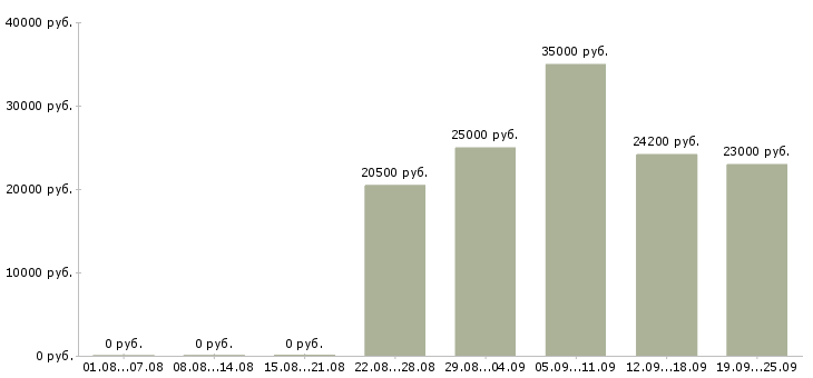 Вакансии водитель в Удмуртия - Медиана зарплат водитель в Удмуртия за 2 месяца