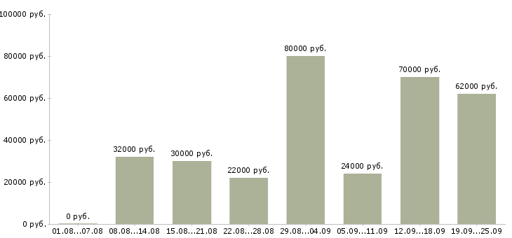 Вакансии водитель офиса Санкт-петербург - Медиана зарплат водитель офиса Санкт-петербург за 2 месяца