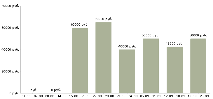Вакансии главный менеджер по продажам в Москве - Медиана зарплат главный менеджер по продажам в Москве за 2 месяца