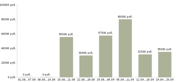 Вакансии грузчик комплектовщик на вахту в Москве - Медиана зарплат грузчик комплектовщик на вахту в Москве за 2 месяца