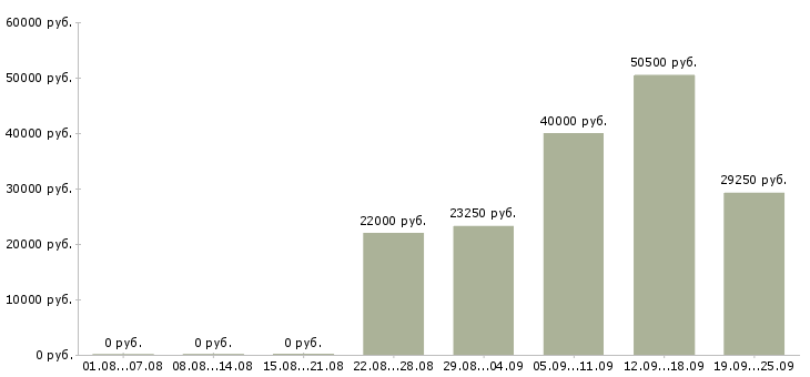 Вакансии грузчик склады Санкт-петербург - Медиана зарплат грузчик склады Санкт-петербург за 2 месяца