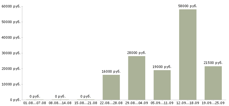 Вакансии грузчики Карелия - Медиана зарплат грузчики Карелия за 2 месяца