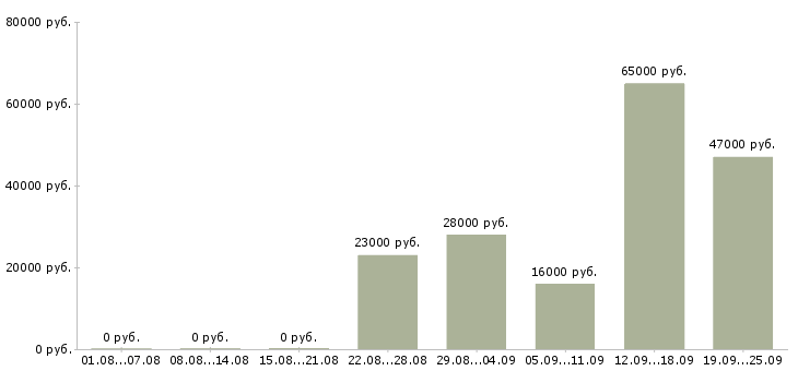 Вакансии грузчики Чувашия - Медиана зарплат грузчики Чувашия за 2 месяца