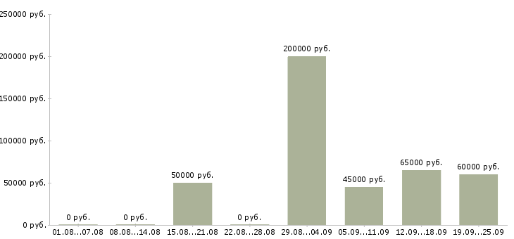 Вакансии гувернантка в Москве - Медиана зарплат гувернантка в Москве за 2 месяца