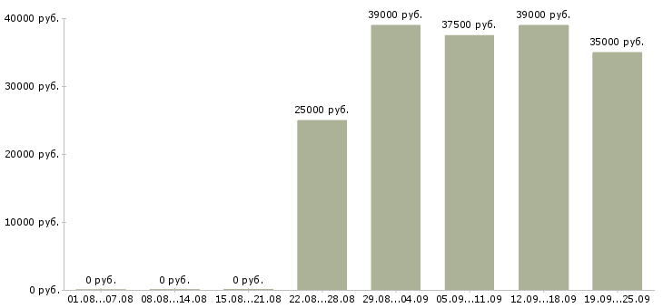 Вакансии директор консультант Санкт-петербург - Медиана зарплат директор консультант Санкт-петербург за 2 месяца