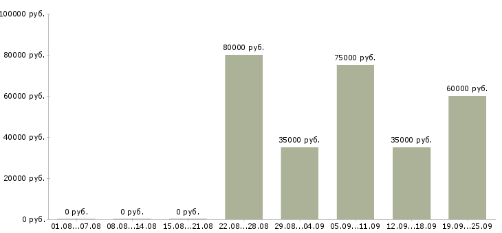 Вакансии директор по продукту в Москве - Медиана зарплат директор по продукту в Москве за 2 месяца