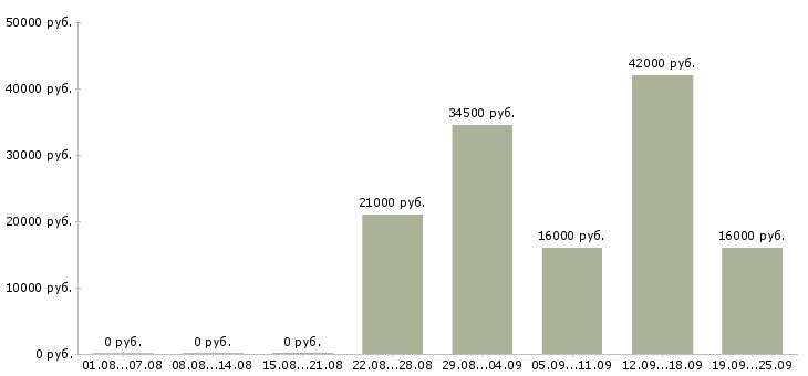 Вакансии директор руководитель Удмуртия - Медиана зарплат директор руководитель Удмуртия за 2 месяца