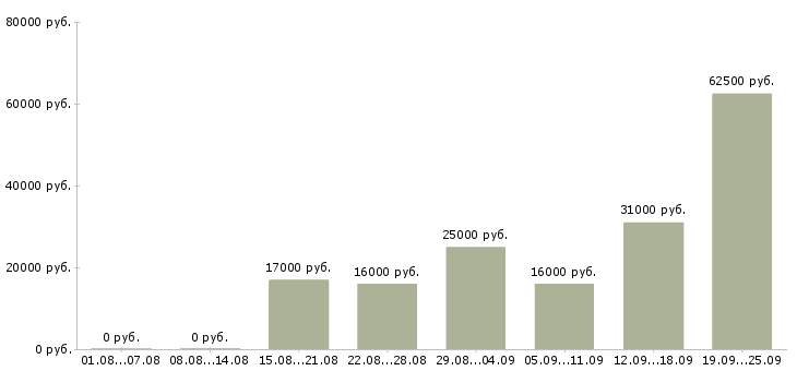 Вакансии для менеджеров в Волгограде - Медиана зарплат для менеджеров в Волгограде за 2 месяца