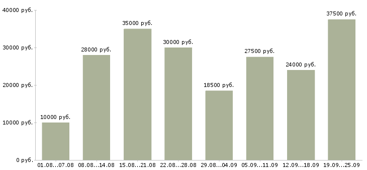 Вакансии дом интернет работа Санкт-петербург - Медиана зарплат дом интернет работа Санкт-петербург за 2 месяца