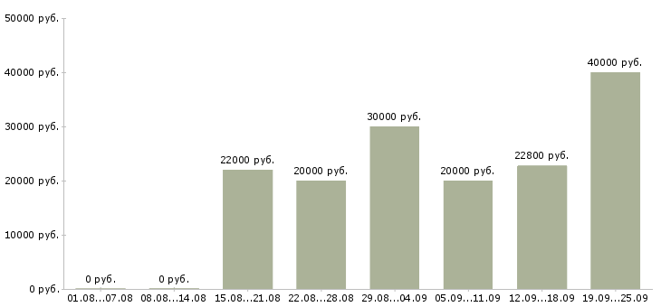 Вакансии дом работа Ростов-на-дону - Медиана зарплат дом работа Ростов-на-дону за 2 месяца