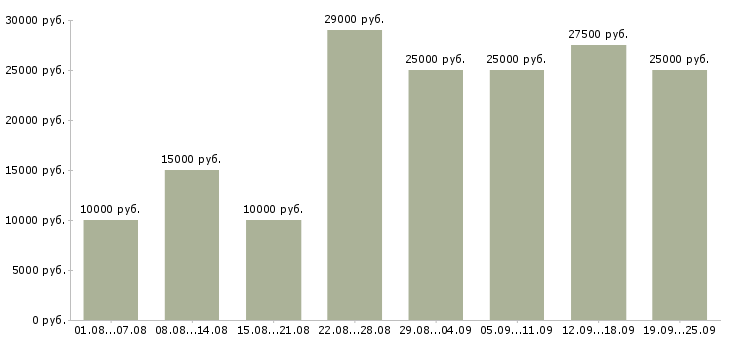 Вакансии дома в Барнауле - Медиана зарплат дома в Барнауле за 2 месяца