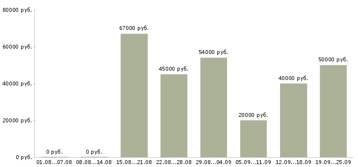 Вакансии другое в Волгограде - Медиана зарплат другое в Волгограде за 2 месяца