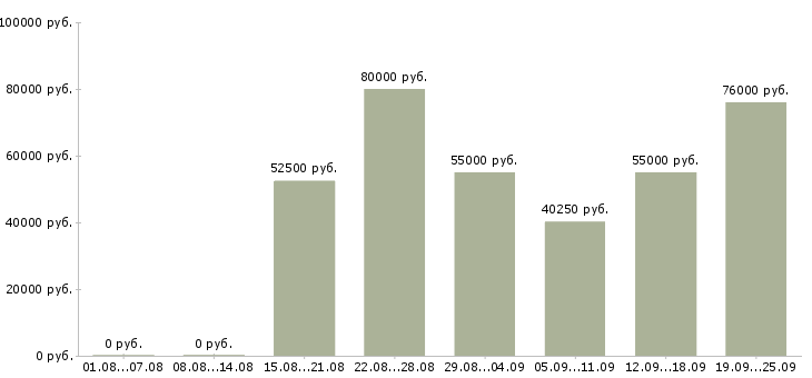 Вакансии инженер сети в Москве - Медиана зарплат инженер сети в Москве за 2 месяца
