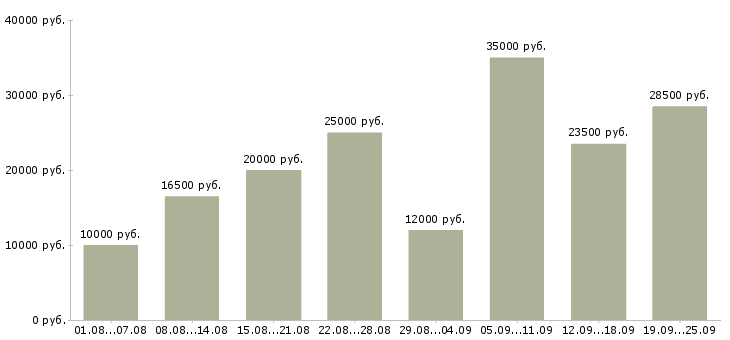 Вакансии интернет Чувашия - Медиана зарплат интернет Чувашия за 2 месяца