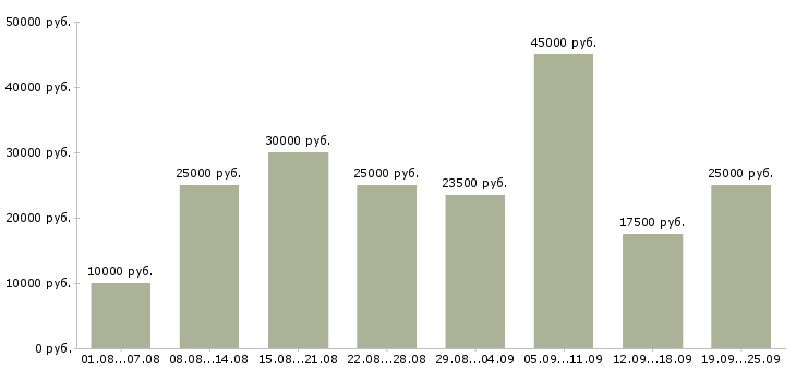 Вакансии интернет в Смоленске - Медиана зарплат интернет в Смоленске за 2 месяца
