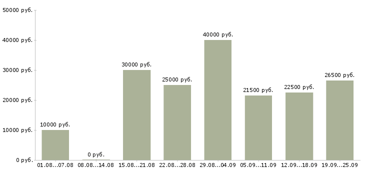 Вакансии интернет работа в Калуге - Медиана зарплат интернет работа в Калуге за 2 месяца