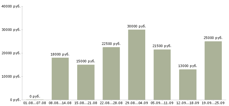 Вакансии интернет работа в Перми - Медиана зарплат интернет работа в Перми за 2 месяца