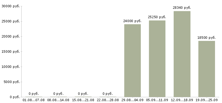 Вакансии кассир гипермаркет Санкт-петербург - Медиана зарплат кассир гипермаркет Санкт-петербург за 2 месяца