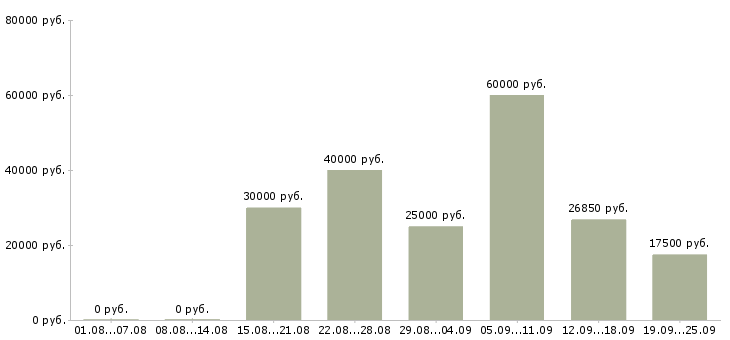 Вакансии клиент менеджер менеджер по продажам в Красноярске - Медиана зарплат клиент менеджер менеджер по продажам в Красноярске за 2 месяца