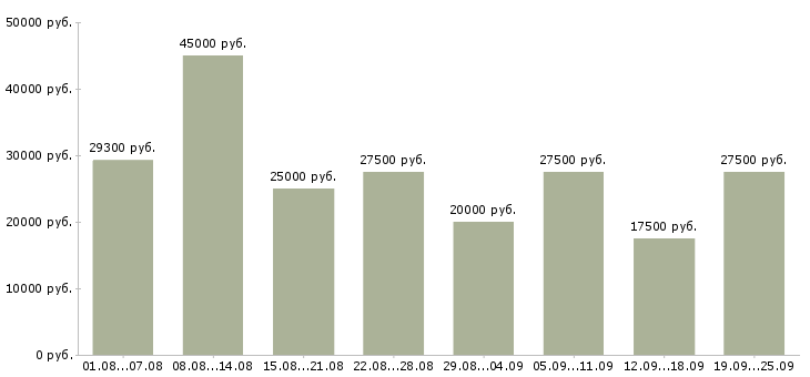 Вакансии клиентский менеджер Нижний новгород - Медиана зарплат клиентский менеджер Нижний новгород за 2 месяца