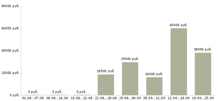 Вакансии комплектовщики Коми - Медиана зарплат комплектовщики Коми за 2 месяца