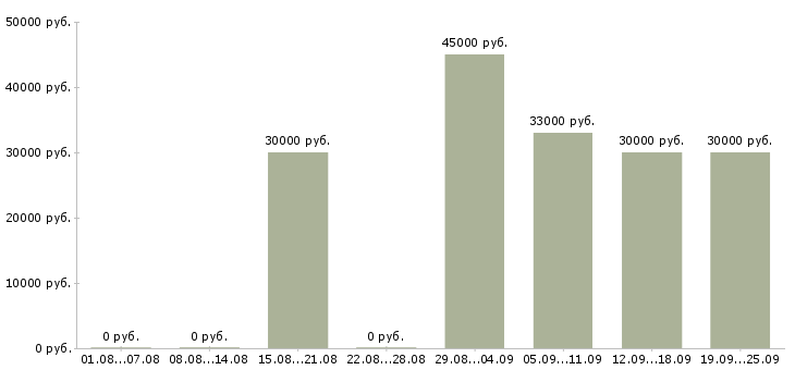 Вакансии консультант для с сотрудников Санкт-петербург - Медиана зарплат консультант для с сотрудников Санкт-петербург за 2 месяца