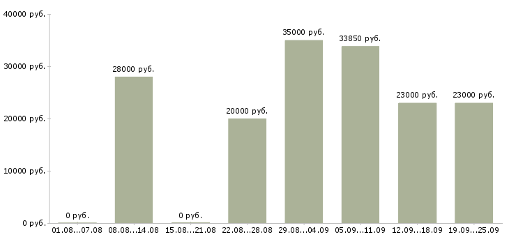 Вакансии консультант на дому Санкт-петербург - Медиана зарплат консультант на дому Санкт-петербург за 2 месяца