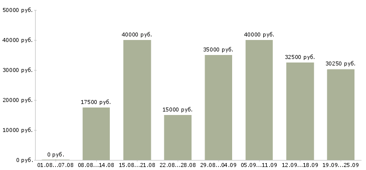 Вакансии корпоративный менеджер Татарстан - Медиана зарплат корпоративный менеджер Татарстан за 2 месяца