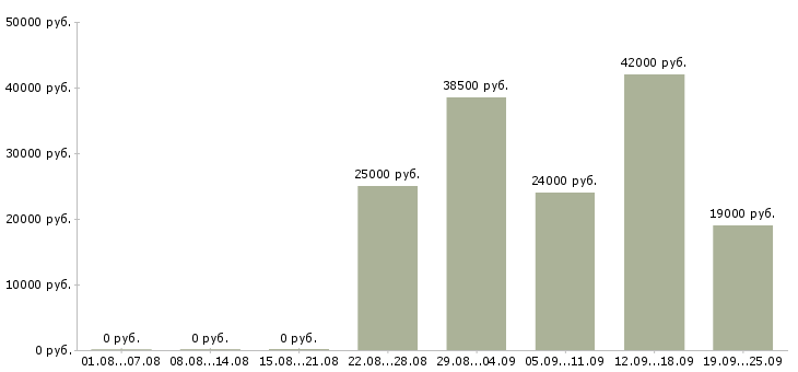 Вакансии курьер Удмуртия - Медиана зарплат курьер Удмуртия за 2 месяца