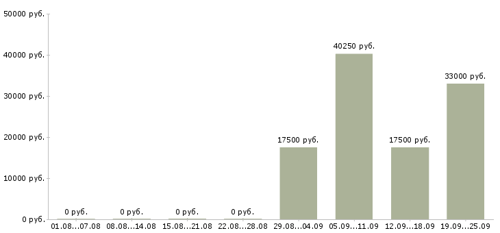 Вакансии летом в Владивостоке - Медиана зарплат летом в Владивостоке за 2 месяца
