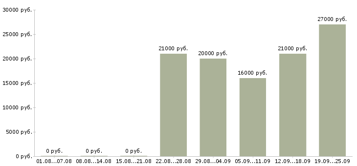 Вакансии логист Удмуртия - Медиана зарплат логист Удмуртия за 2 месяца