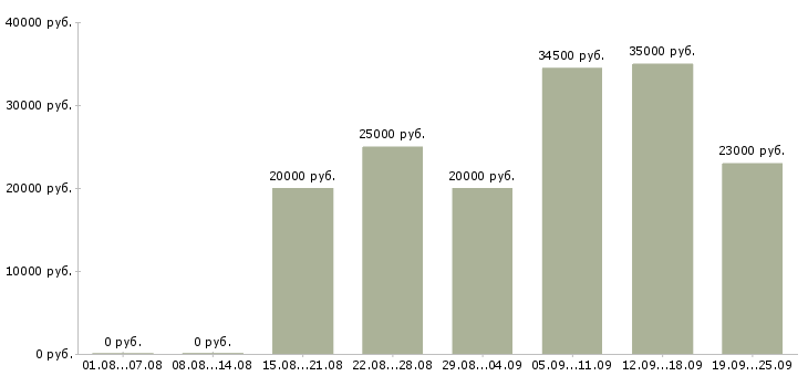 Вакансии менеджер в компанию в Барнауле - Медиана зарплат менеджер в компанию в Барнауле за 2 месяца