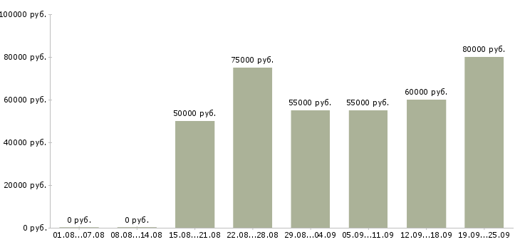 Вакансии менеджер в отдел продаж недвижимости в Москве - Медиана зарплат менеджер в отдел продаж недвижимости в Москве за 2 месяца
