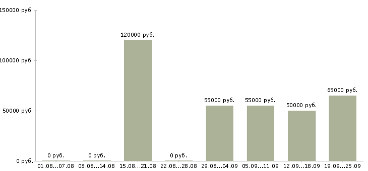 Вакансии менеджер в отдел рекламы в Москве - Медиана зарплат менеджер в отдел рекламы в Москве за 2 месяца