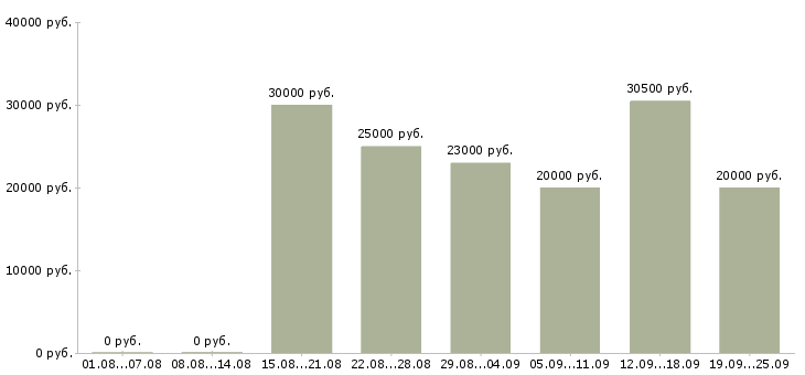 Вакансии менеджер компании Коми - Медиана зарплат менеджер компании Коми за 2 месяца