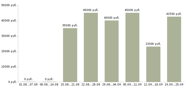 Вакансии менеджер оператор на телефон в Москве - Медиана зарплат менеджер оператор на телефон в Москве за 2 месяца