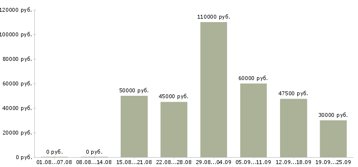 Вакансии менеджер отдела продаж недвижимости в Москве - Медиана зарплат менеджер отдела продаж недвижимости в Москве за 2 месяца