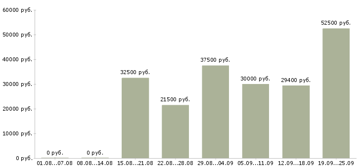 Вакансии менеджер по обучению в Красноярске - Медиана зарплат менеджер по обучению в Красноярске за 2 месяца