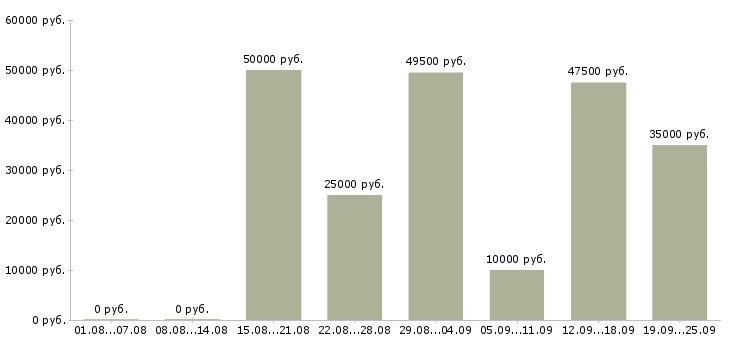 Вакансии менеджер по организации обучения Санкт-петербург - Медиана зарплат менеджер по организации обучения Санкт-петербург за 2 месяца