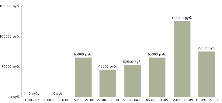 Вакансии менеджер по продажам гсм в Москве - Медиана зарплат менеджер по продажам гсм в Москве за 2 месяца