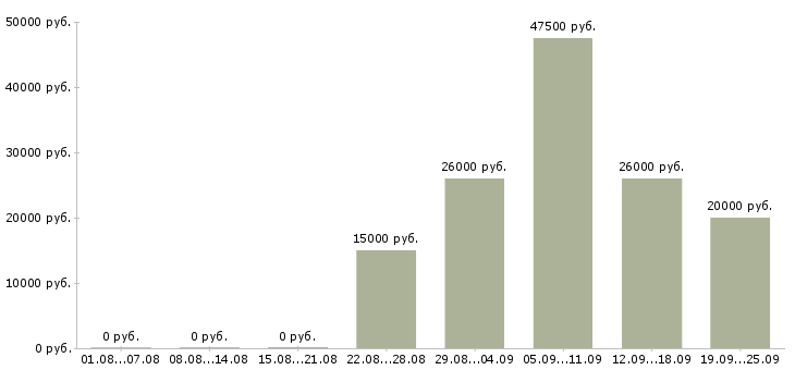 Вакансии менеджер по продажам и развитию в Новосибирске - Медиана зарплат менеджер по продажам и развитию в Новосибирске за 2 месяца