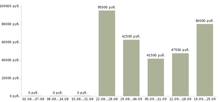 Вакансии менеджер по продажам федеральная компания в Москве - Медиана зарплат менеджер по продажам федеральная компания в Москве за 2 месяца