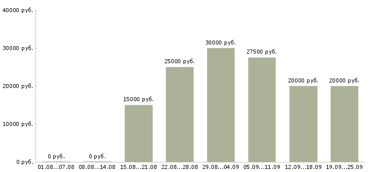 Вакансии менеджер по работе клиентами в Перми - Медиана зарплат менеджер по работе клиентами в Перми за 2 месяца