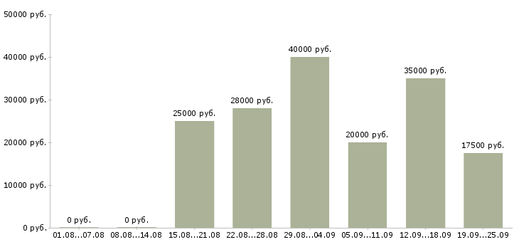 Вакансии менеджер по работе клиентами в Саратове - Медиана зарплат менеджер по работе клиентами в Саратове за 2 месяца