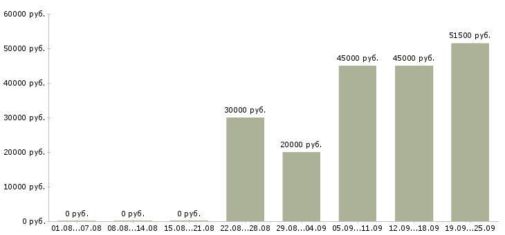 Вакансии менеджер по работе с базой Ростов-на-дону - Медиана зарплат менеджер по работе с базой Ростов-на-дону за 2 месяца