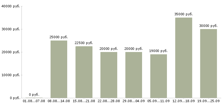 Вакансии менеджер по работе с клиентом в Воронеже - Медиана зарплат менеджер по работе с клиентом в Воронеже за 2 месяца