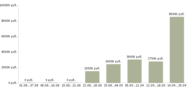 Вакансии менеджер по развитию и продажам в Новосибирске - Медиана зарплат менеджер по развитию и продажам в Новосибирске за 2 месяца