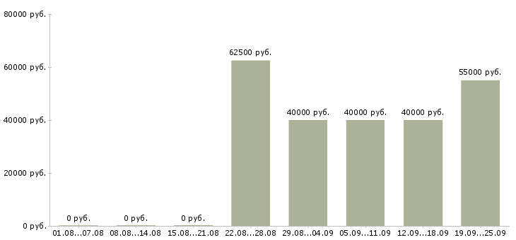 Вакансии менеджер по развитию территории Санкт-петербург - Медиана зарплат менеджер по развитию территории Санкт-петербург за 2 месяца