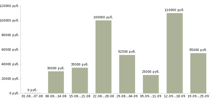 Вакансии менеджер по формированию клиентской базы в Москве - Медиана зарплат менеджер по формированию клиентской базы в Москве за 2 месяца