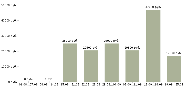 Вакансии менеджер продавец Коми - Медиана зарплат менеджер продавец Коми за 2 месяца